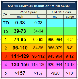 This image has an empty alt attribute; its file name is Saffir-Simpson%20Scale.gif